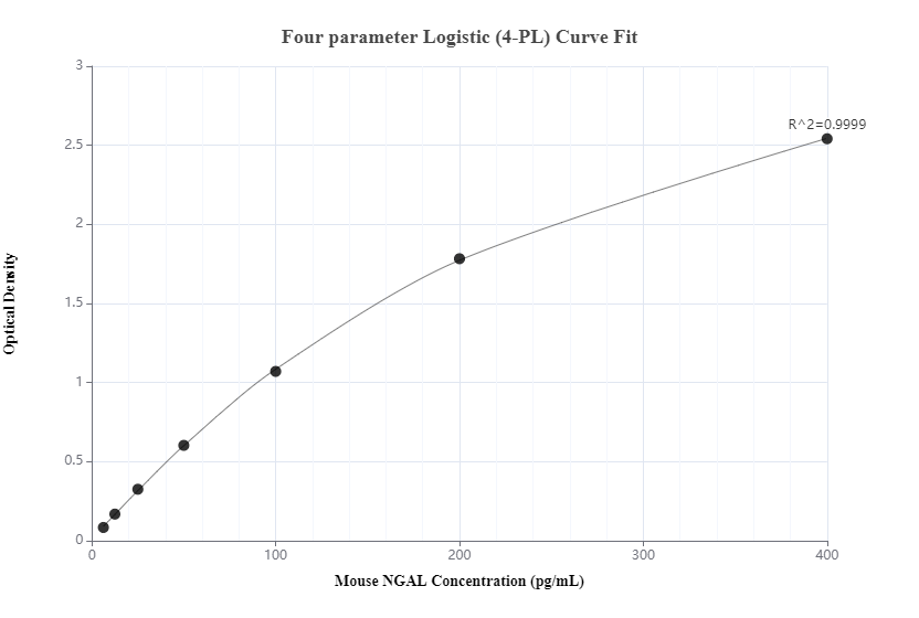 Sandwich ELISA standard curve of MP00302-4, Mouse NGAL Monoclonal Matched Antibody Pair - PBS only. 83102-1-PBS was coated to a plate as the capture antibody and incubated with serial dilutions of standard Eg0572. 83102-5-PBS was HRP conjugated as the detection antibody. Range: 6.25-400 pg/mL.